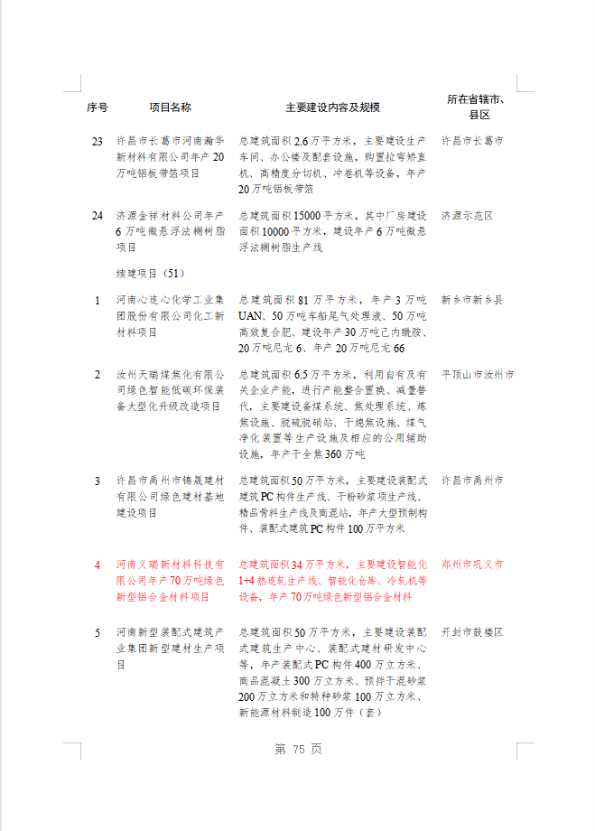 綠色賦能!義瑞新材項目上榜省重點建設項目名單
