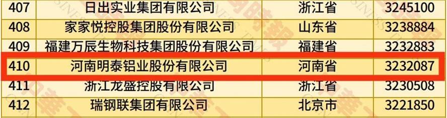 2025中國民營企業500強榜單揭曉，明泰鋁業排名再攀新高